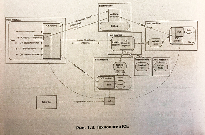 Схема работы ICE