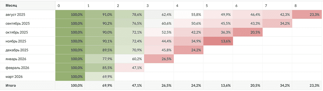 Когортный анализ в Metabase