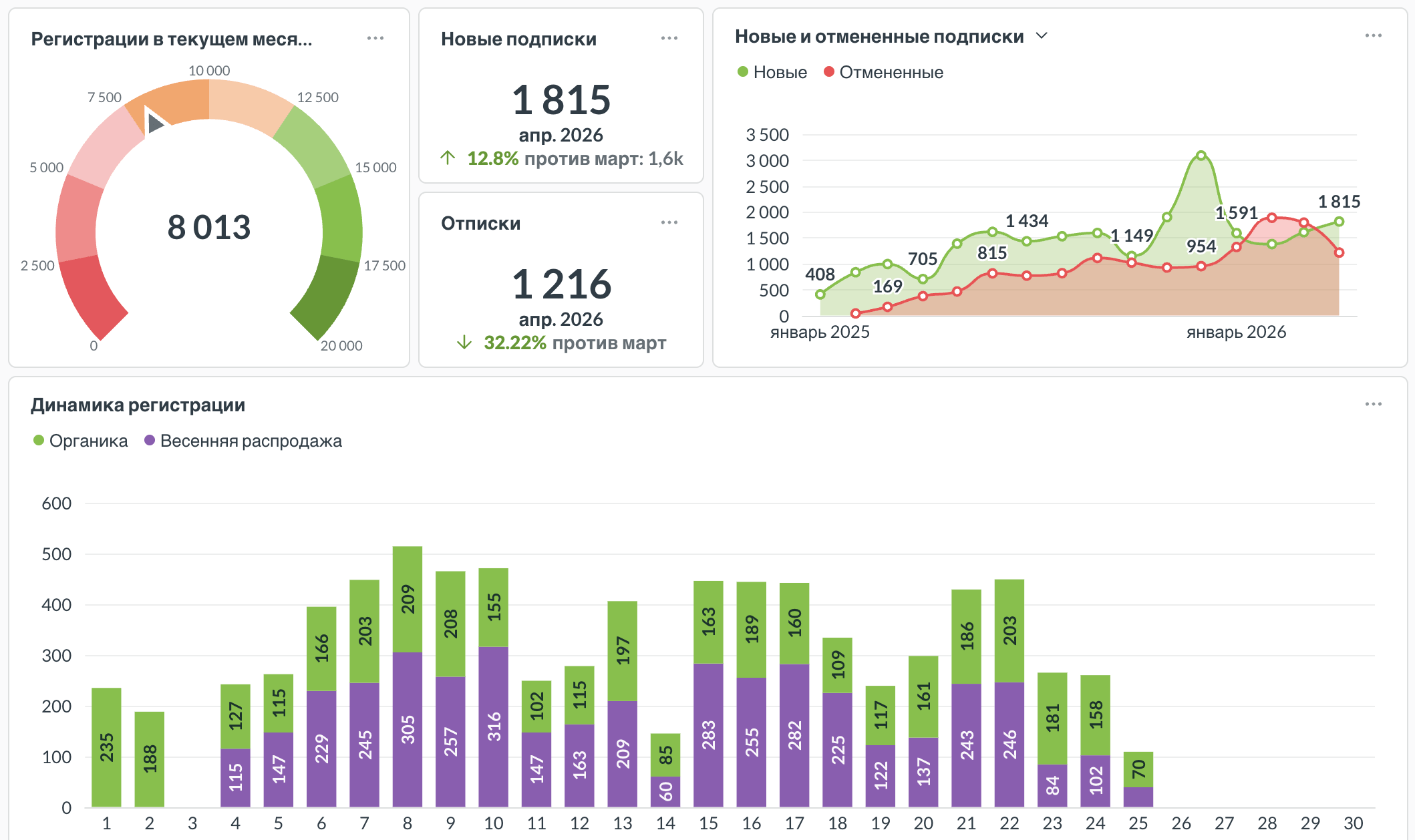 Дашборд Metabase с оперативными данными