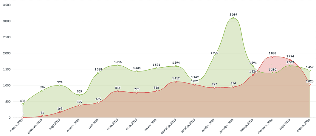 Столбчатые диаграммы